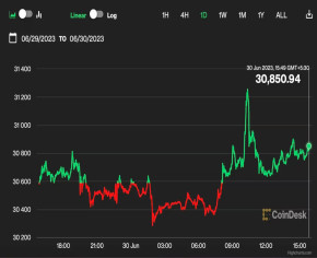 Bitcoin Steady Near $31K After Options Expiry; Dollar Index Rises Before Key U.S. Inflation Data